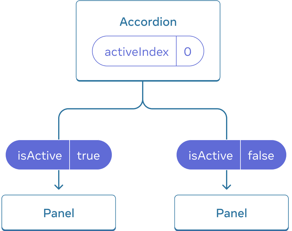 Diagram showing a tree of three components, one parent labeled Accordion and two children labeled Panel. Accordion contains an activeIndex value of zero which turns into isActive value of true passed to the first Panel, and isActive value of false passed to the second Panel.